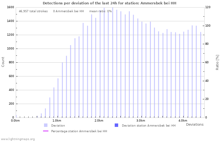 Graphs: Detections per deviation