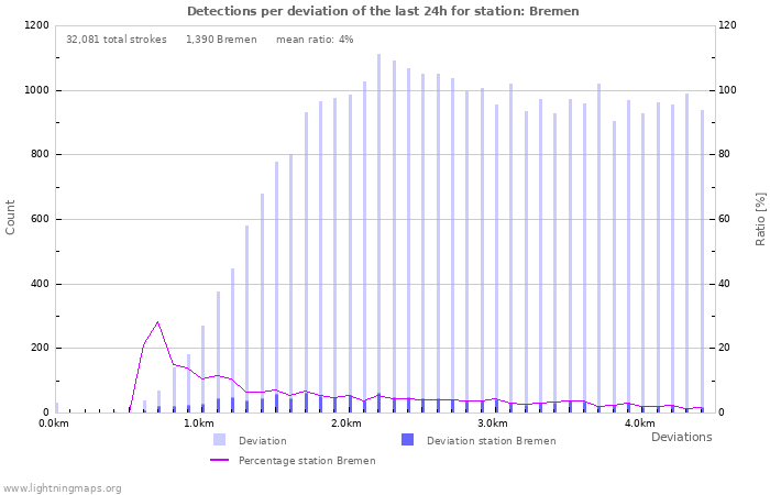 Graphs: Detections per deviation