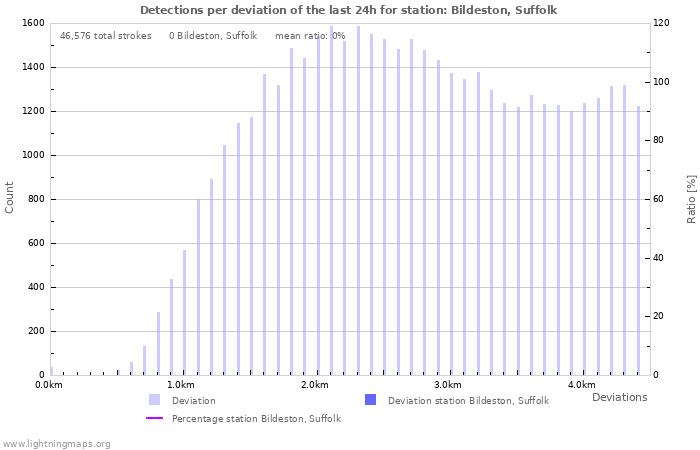 Graphs: Detections per deviation