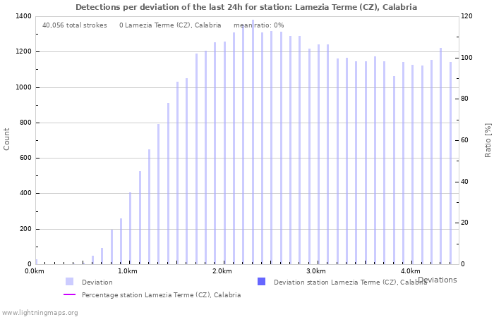 Graphs: Detections per deviation