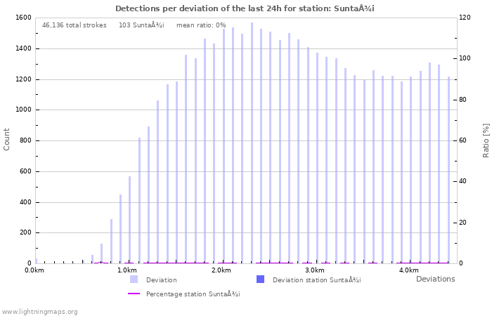 Graphs: Detections per deviation