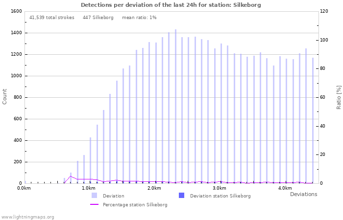 Graphs: Detections per deviation