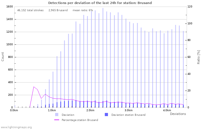 Graphs: Detections per deviation