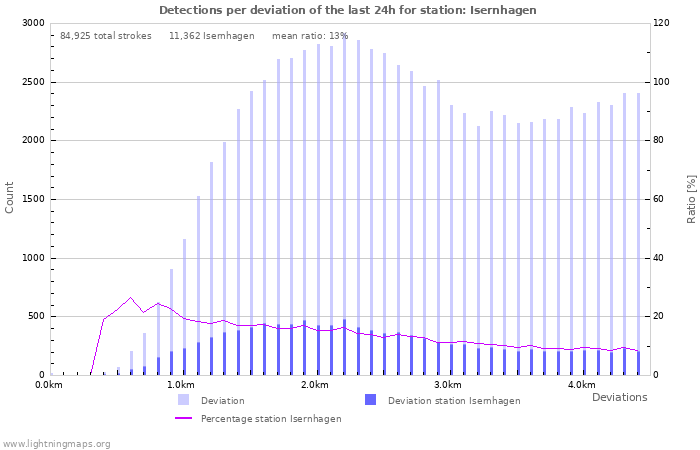 Graphs: Detections per deviation