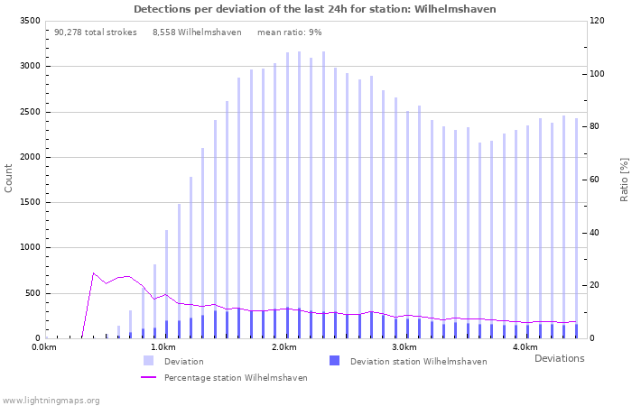 Graphs: Detections per deviation