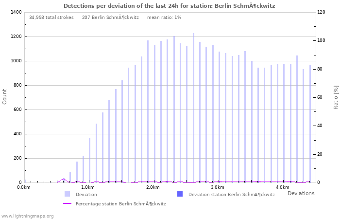 Graphs: Detections per deviation