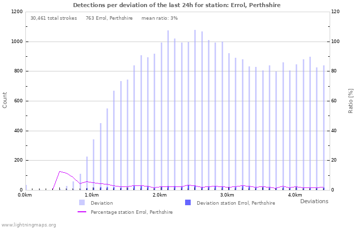 Graphs: Detections per deviation