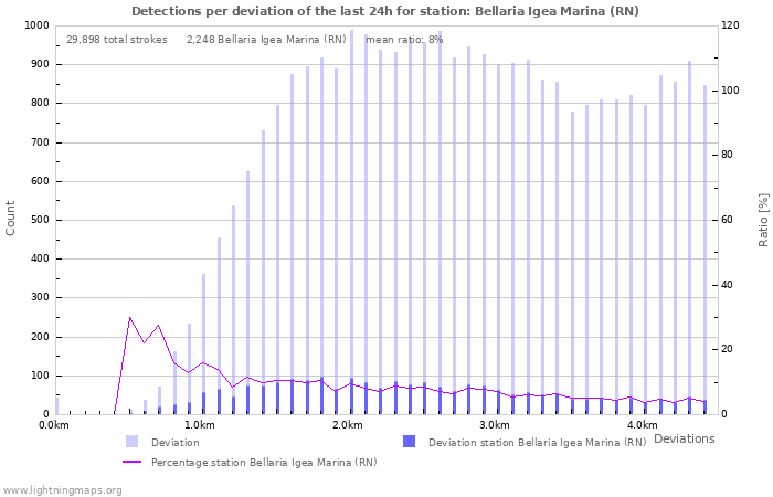 Graphs: Detections per deviation