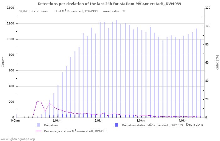 Graphs: Detections per deviation