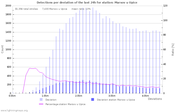 Graphs: Detections per deviation