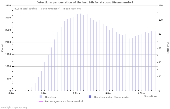 Graphs: Detections per deviation