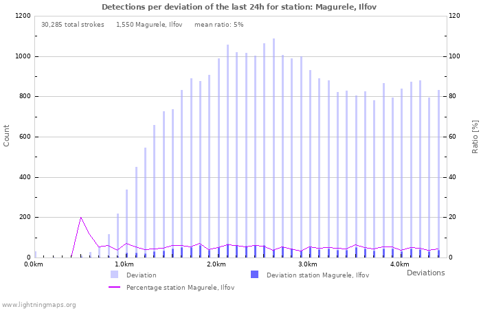 Graphs: Detections per deviation