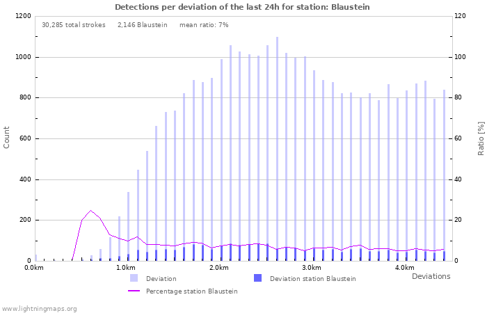 Graphs: Detections per deviation