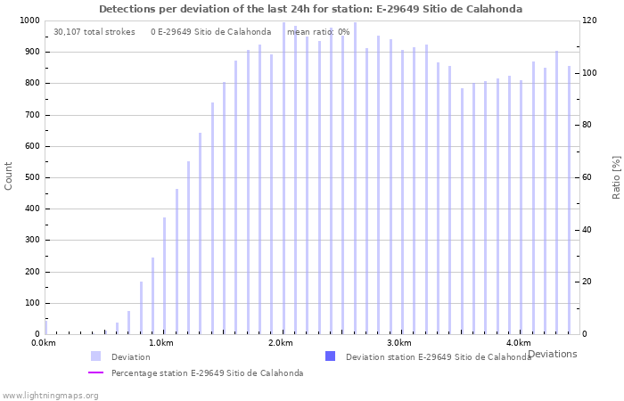 Graphs: Detections per deviation