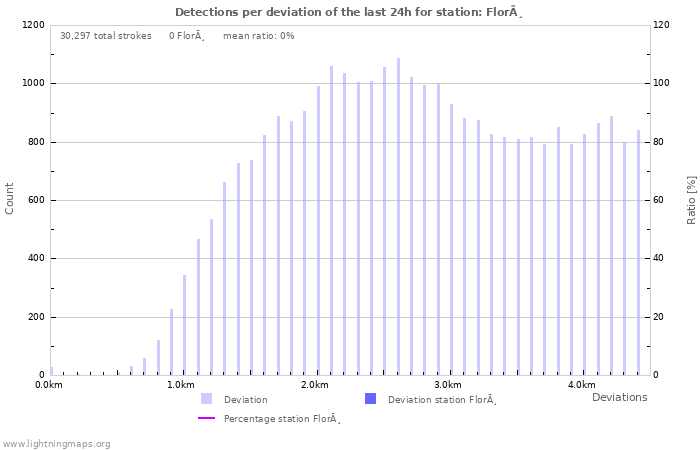 Graphs: Detections per deviation