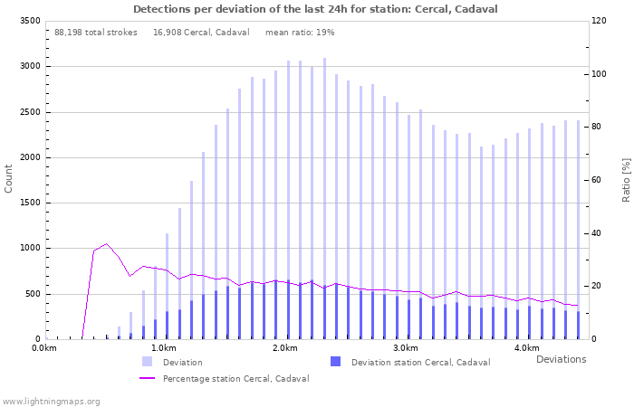 Graphs: Detections per deviation