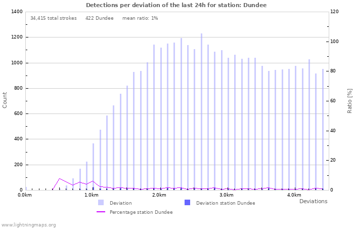 Graphs: Detections per deviation