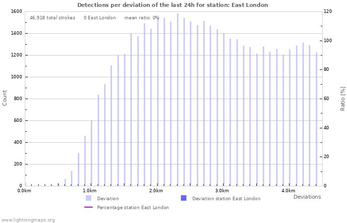 Graphs: Detections per deviation