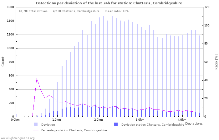 Graphs: Detections per deviation