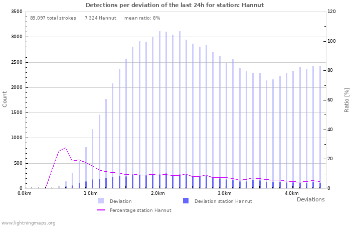 Graphs: Detections per deviation