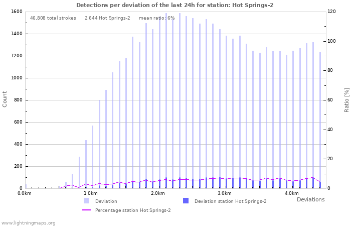 Graphs: Detections per deviation