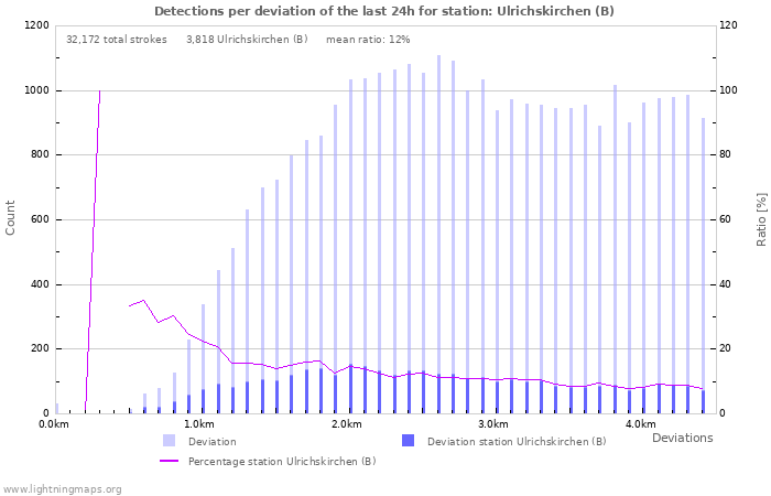 Graphs: Detections per deviation