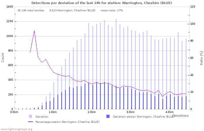 Graphs: Detections per deviation