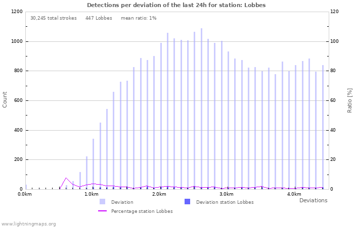 Graphs: Detections per deviation