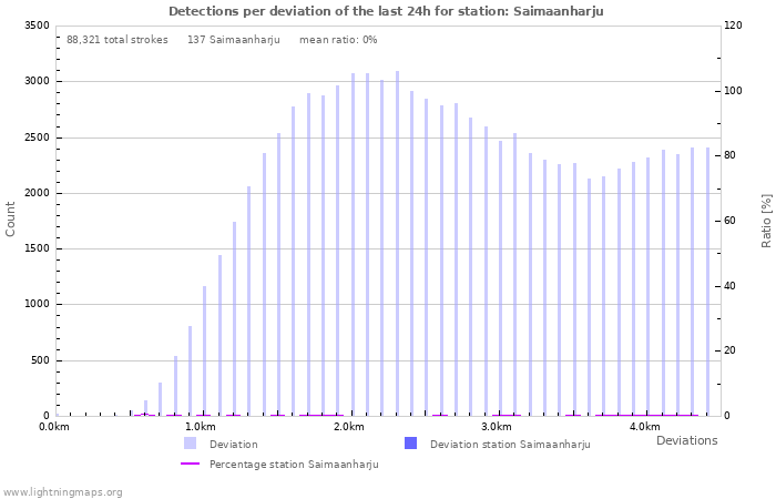 Graphs: Detections per deviation