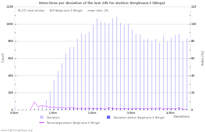 Graphs: Detections per deviation