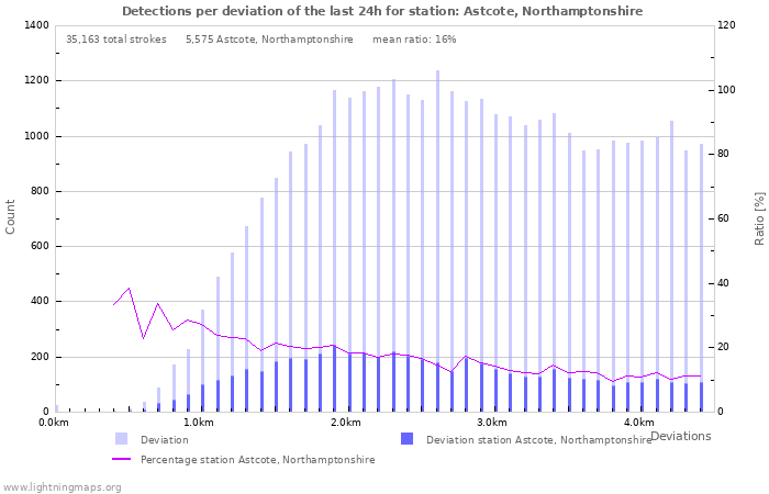 Graphs: Detections per deviation