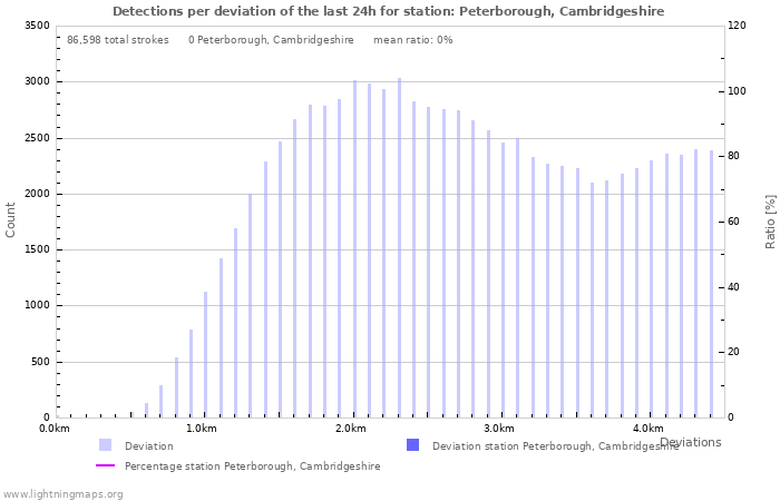 Graphs: Detections per deviation