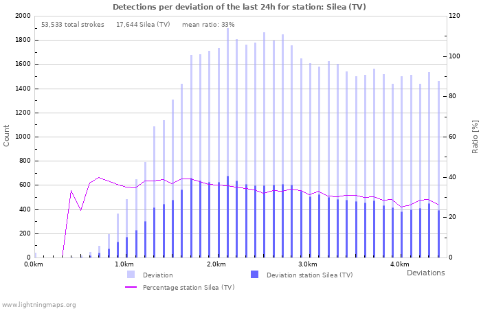 Graphs: Detections per deviation