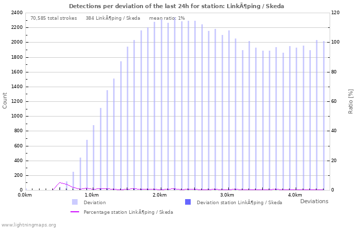 Graphs: Detections per deviation