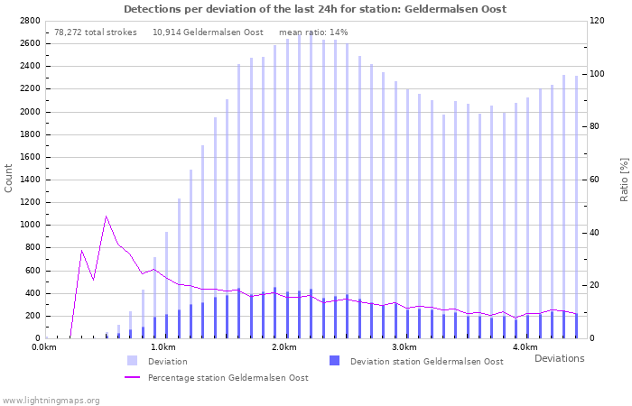 Graphs: Detections per deviation