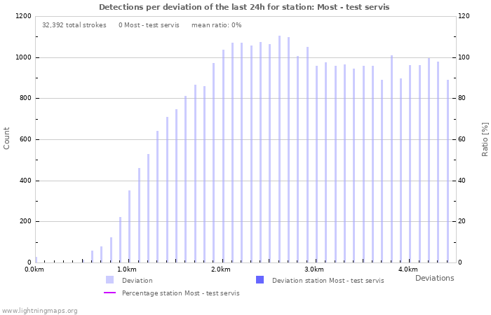 Graphs: Detections per deviation