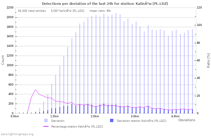 Graphs: Detections per deviation