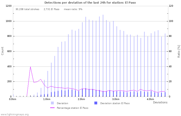 Graphs: Detections per deviation