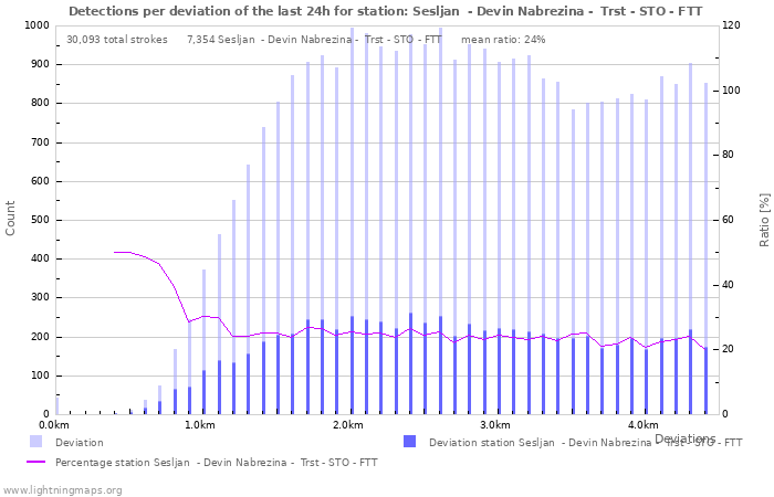 Graphs: Detections per deviation