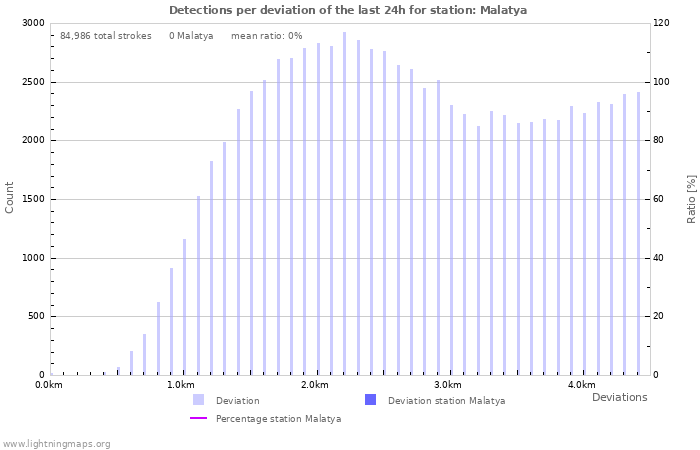 Graphs: Detections per deviation