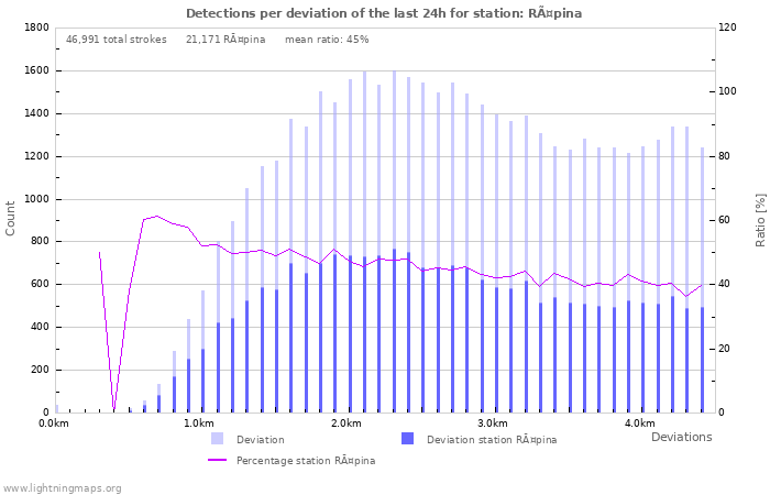 Graphs: Detections per deviation