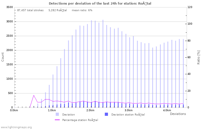 Graphs: Detections per deviation