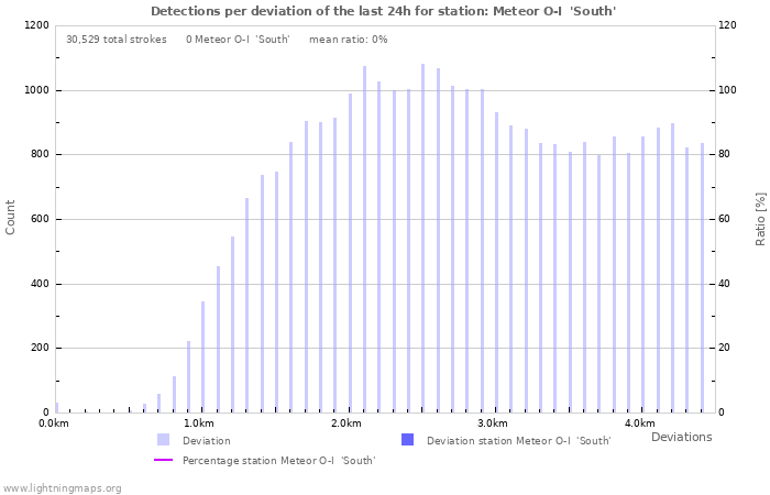 Graphs: Detections per deviation