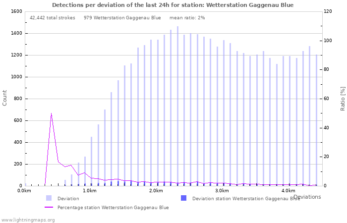 Graphs: Detections per deviation