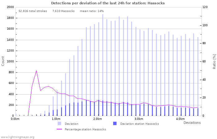 Graphs: Detections per deviation