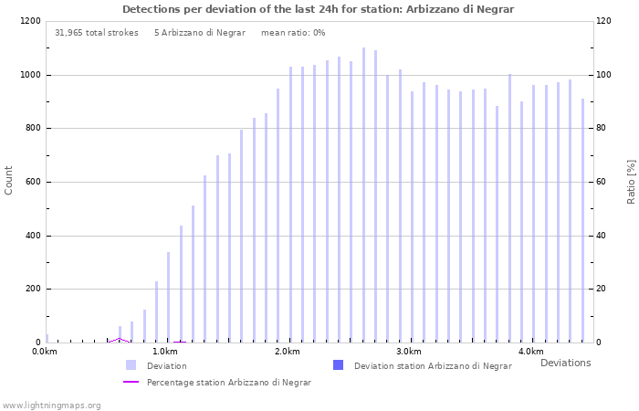 Graphs: Detections per deviation