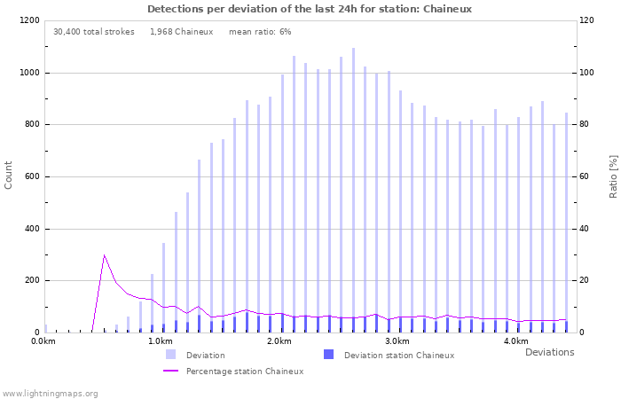 Graphs: Detections per deviation