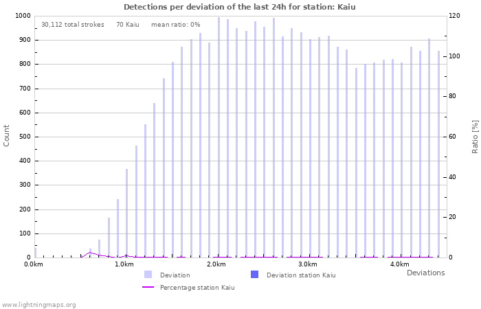 Graphs: Detections per deviation