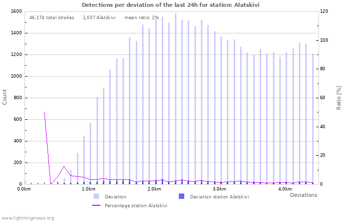 Graphs: Detections per deviation