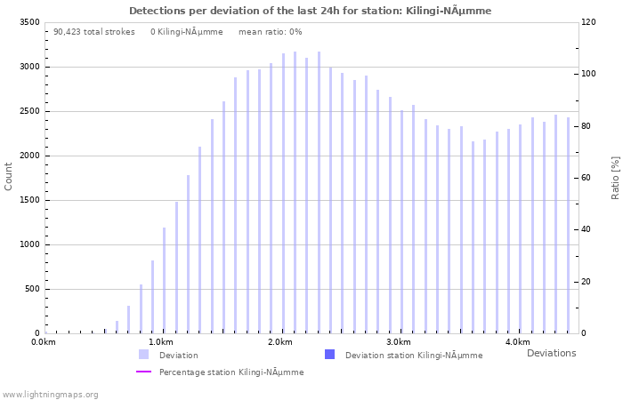 Graphs: Detections per deviation